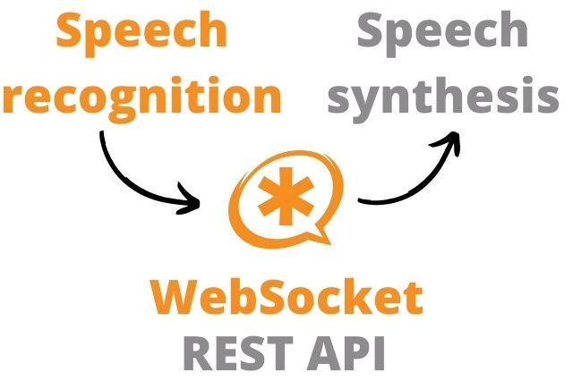 Adding speech synthesis and recognition to applications via Asterisk