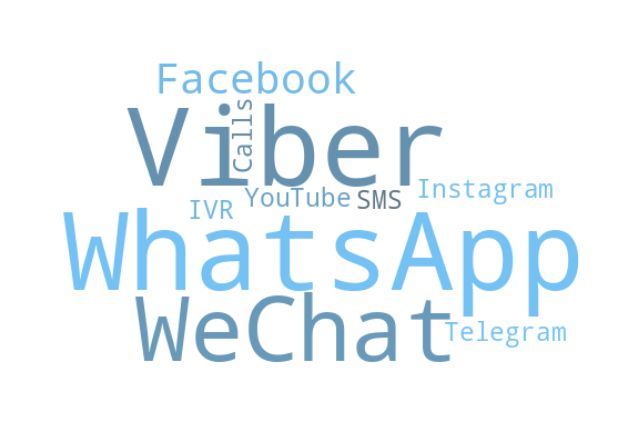 Articles about customer communications